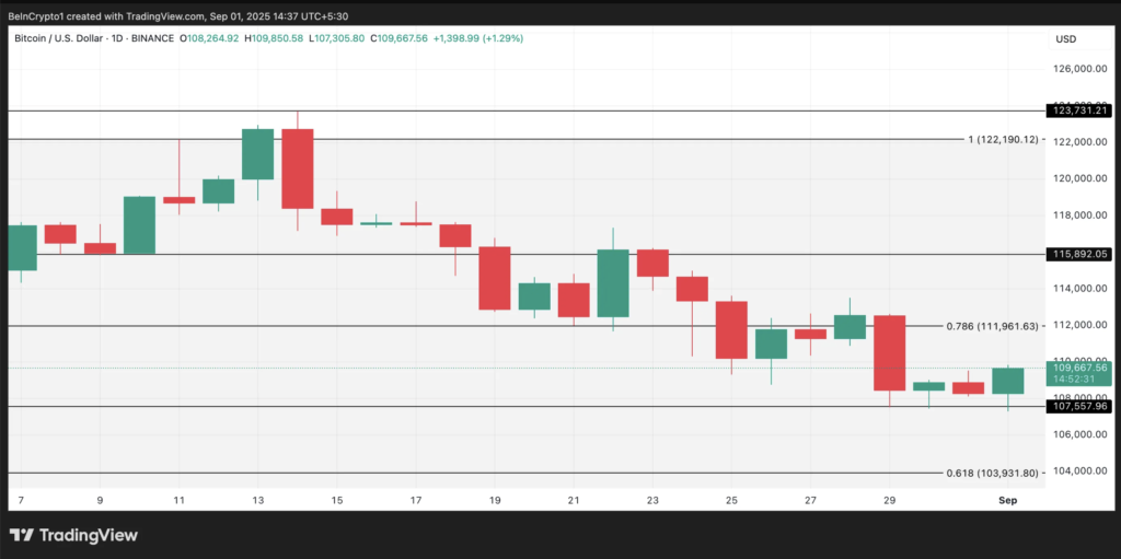 سطوح حیاتی در نمودار قیمت بیت کوین - منبع: TradingView